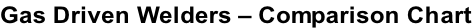 Gas Driven Welders – Comparison Chart